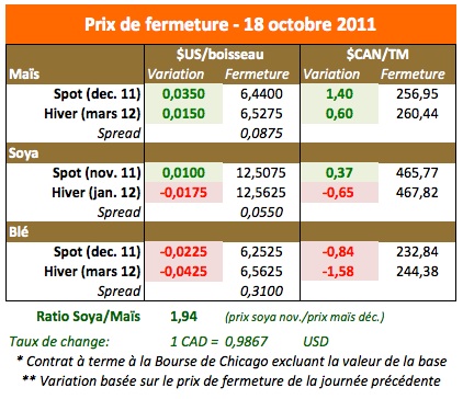 Prix des grains 18 oct 11